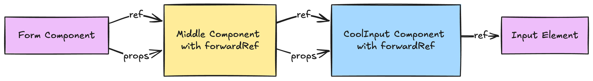 React ForwardRef