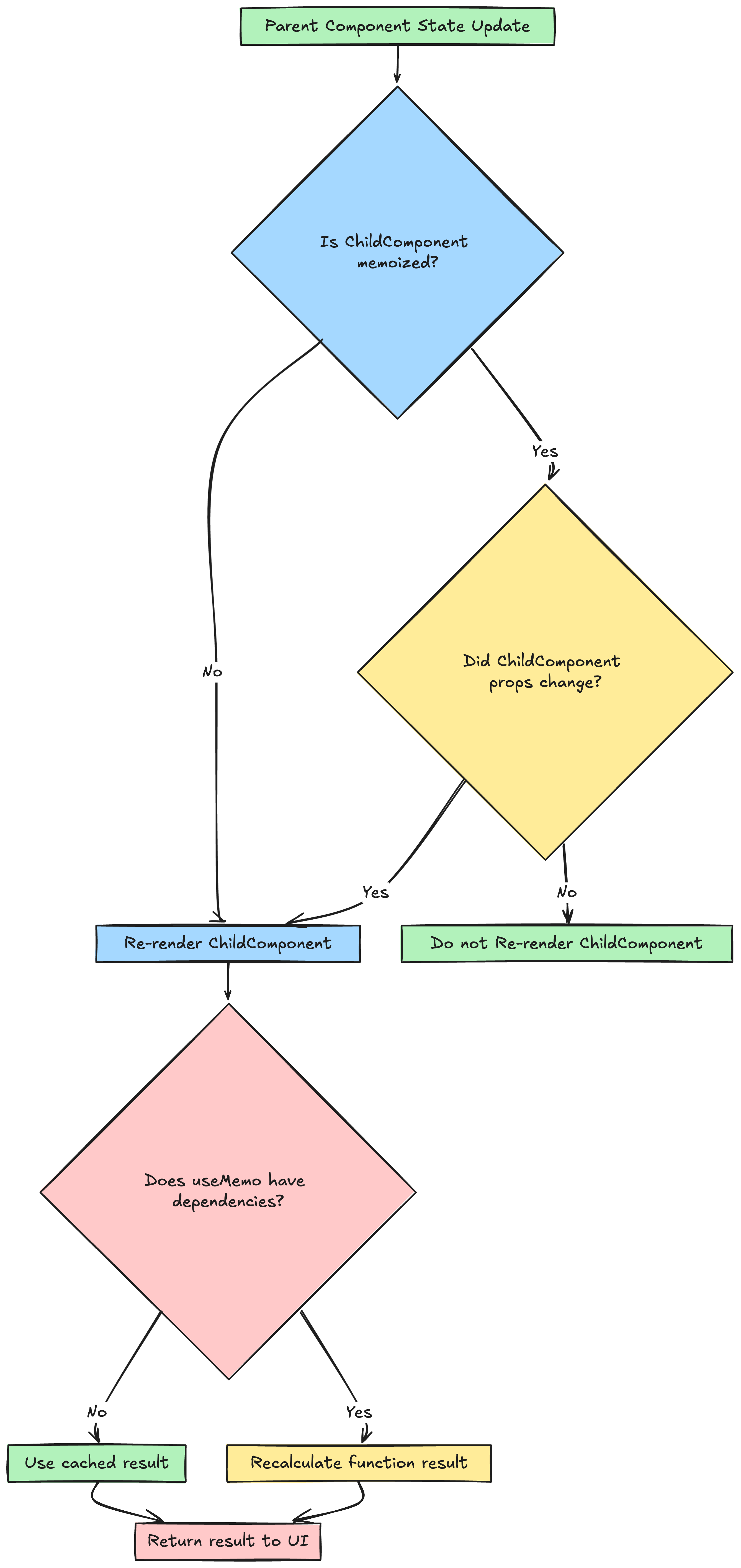 memo vs useMemo in React