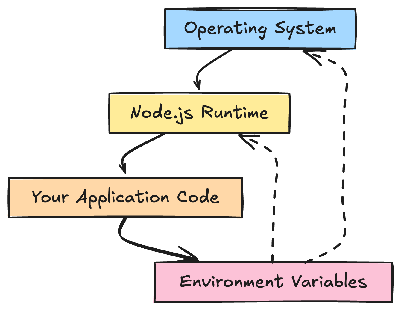 Environment Variables in NodeJs: The complete Guide