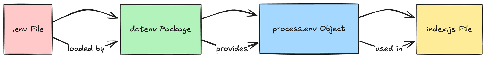 Environment Variables in NodeJs: The complete Guide