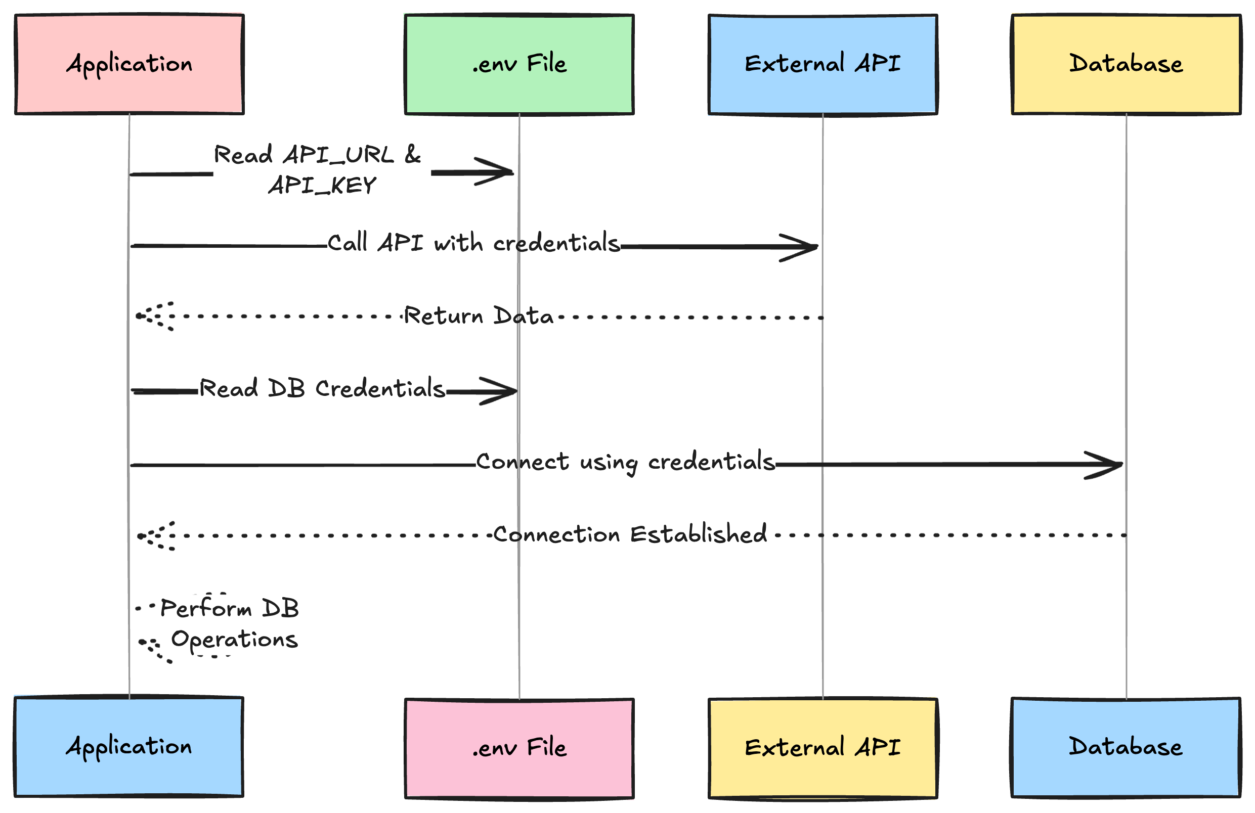 Environment Variables in NodeJs: The complete Guide