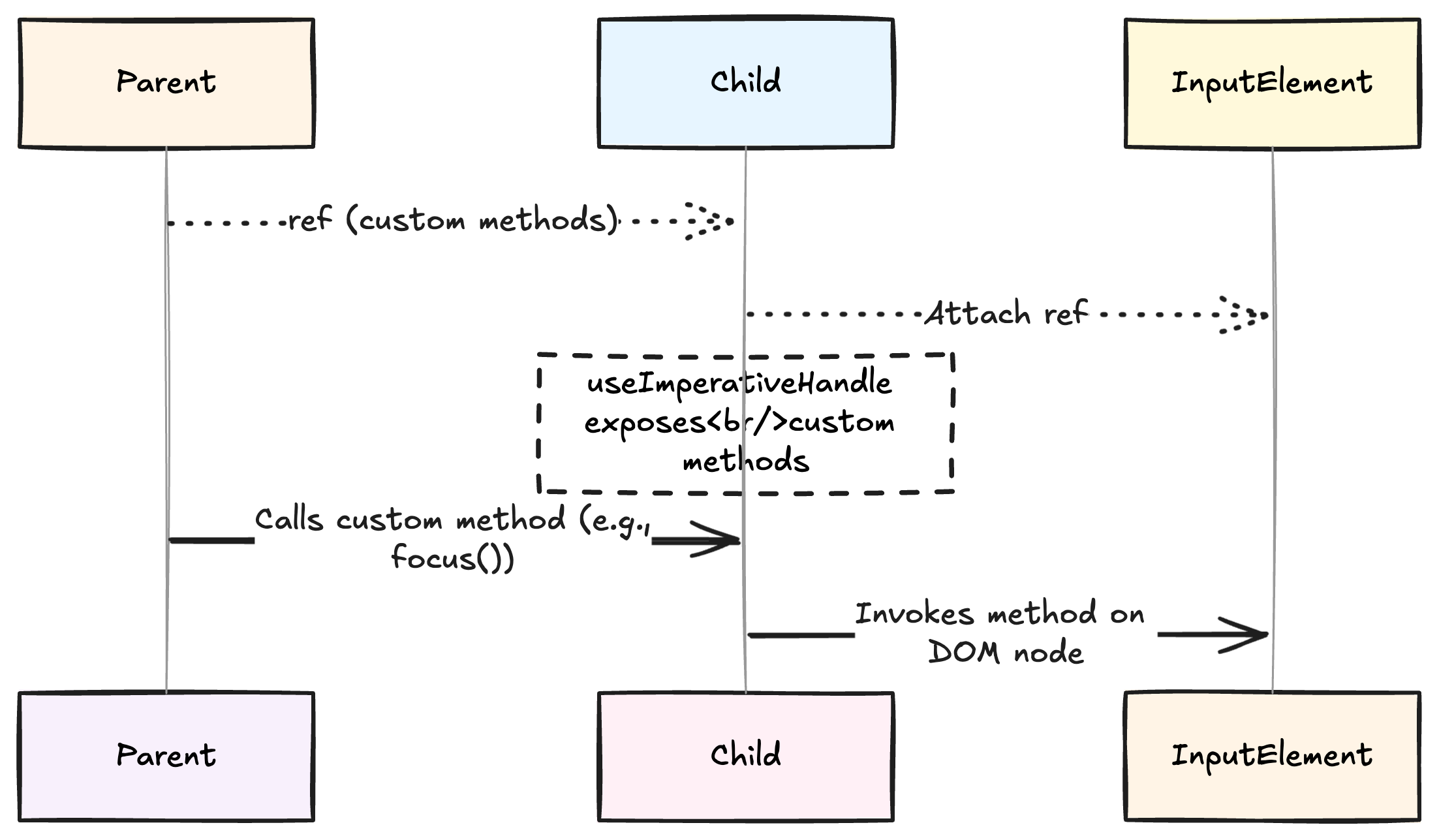 React ForwardRef