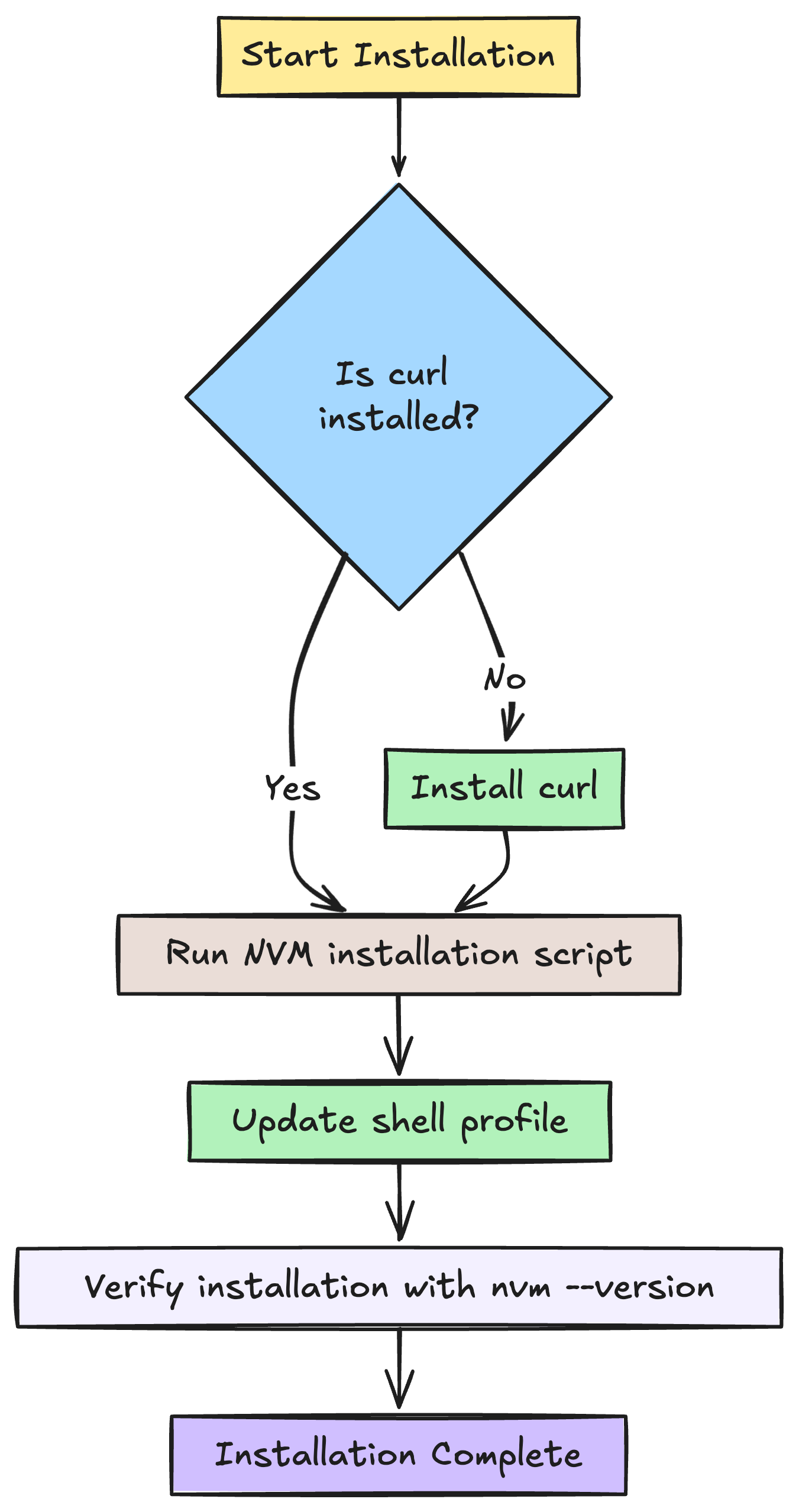 How to switch Node.js versions with NVM