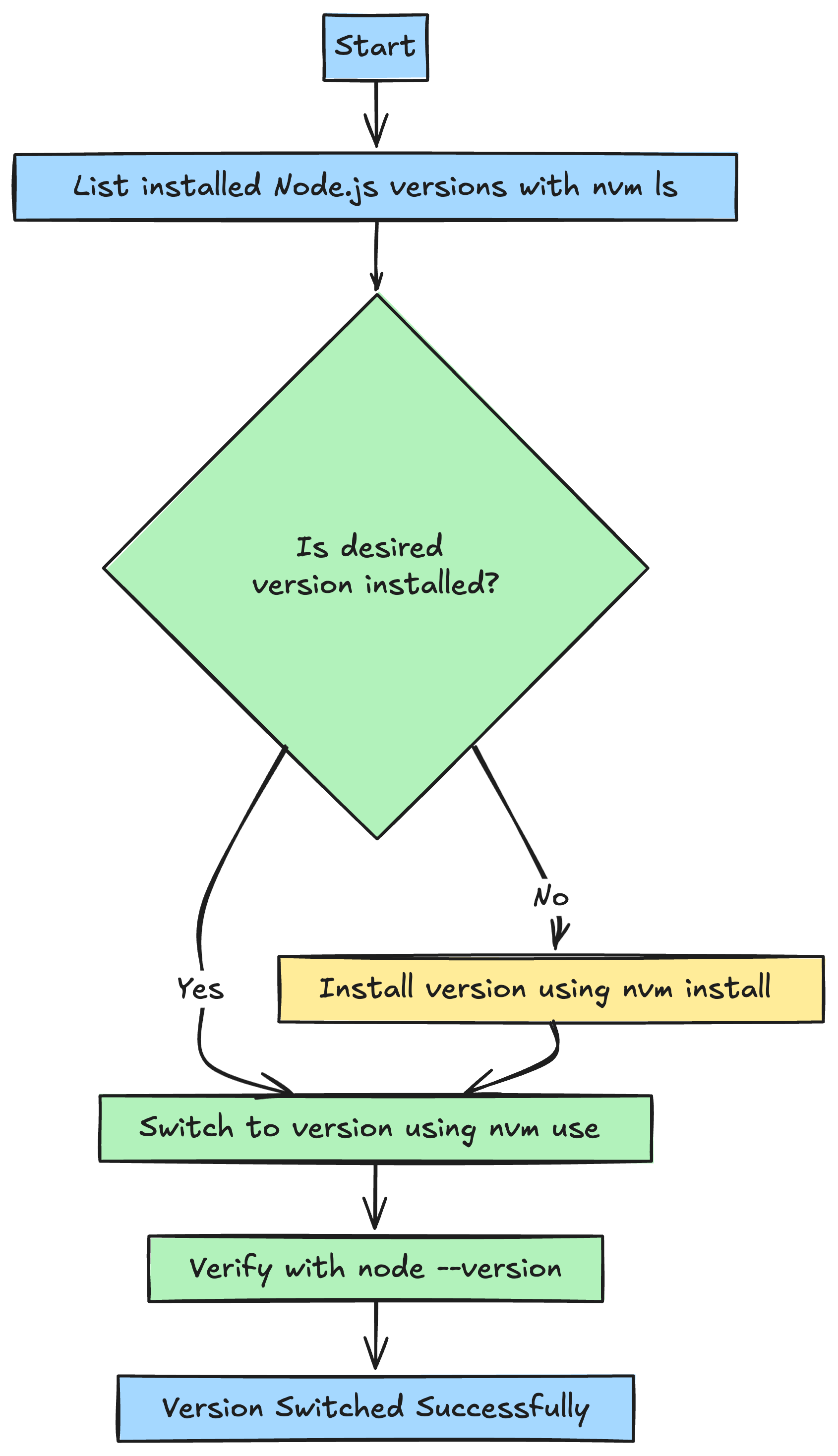 How to switch Node.js versions with NVM