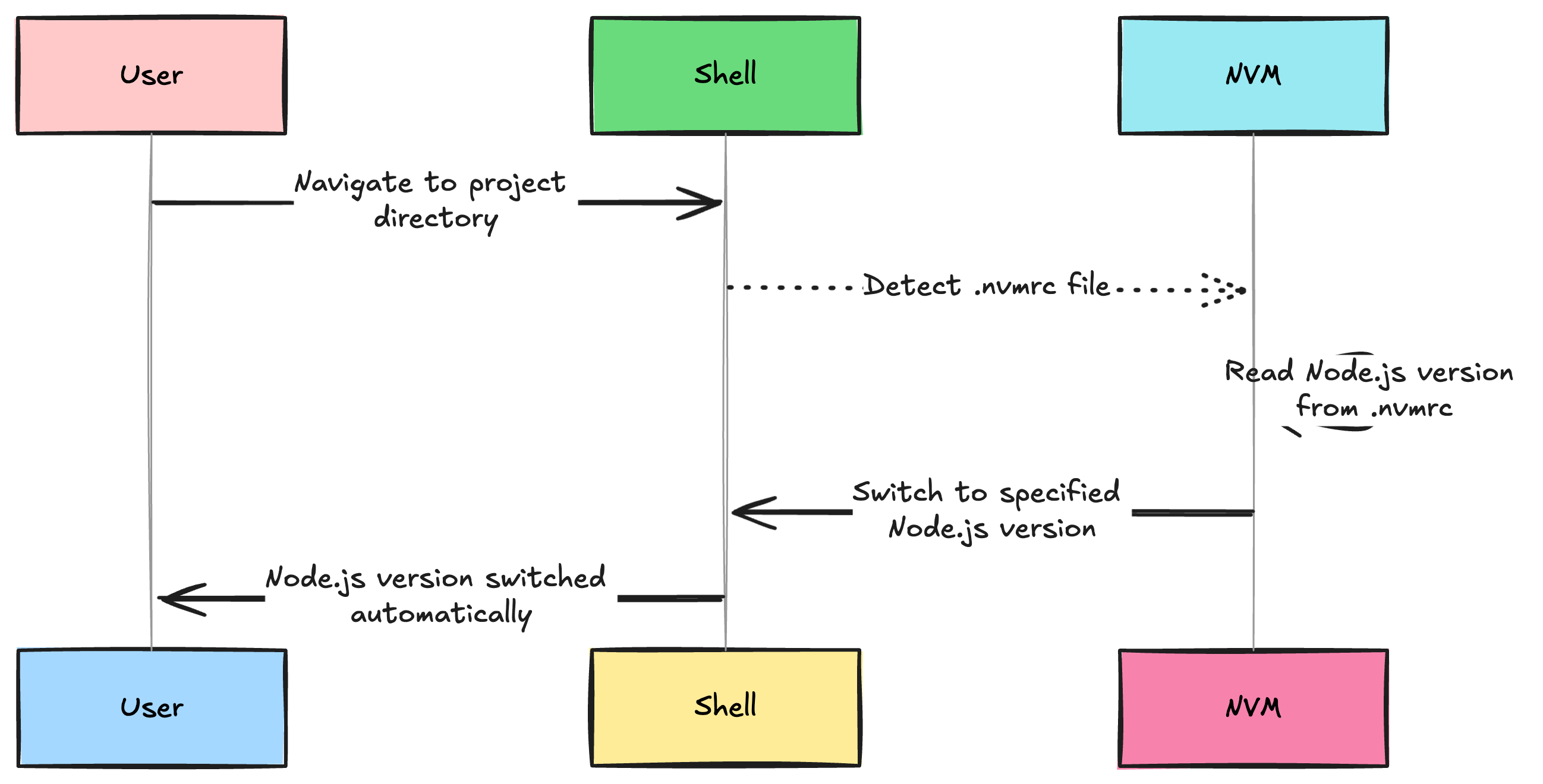 How to switch Node.js versions with NVM