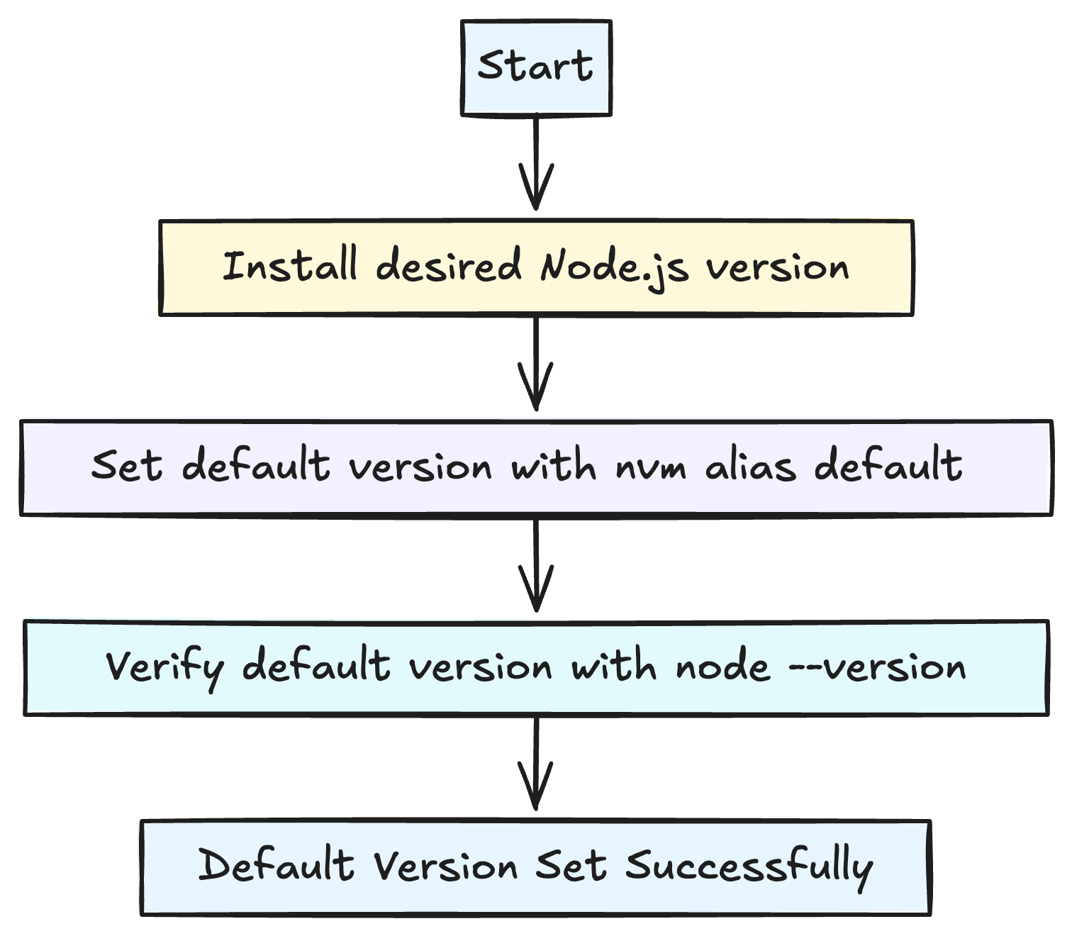 How to switch Node.js versions with NVM