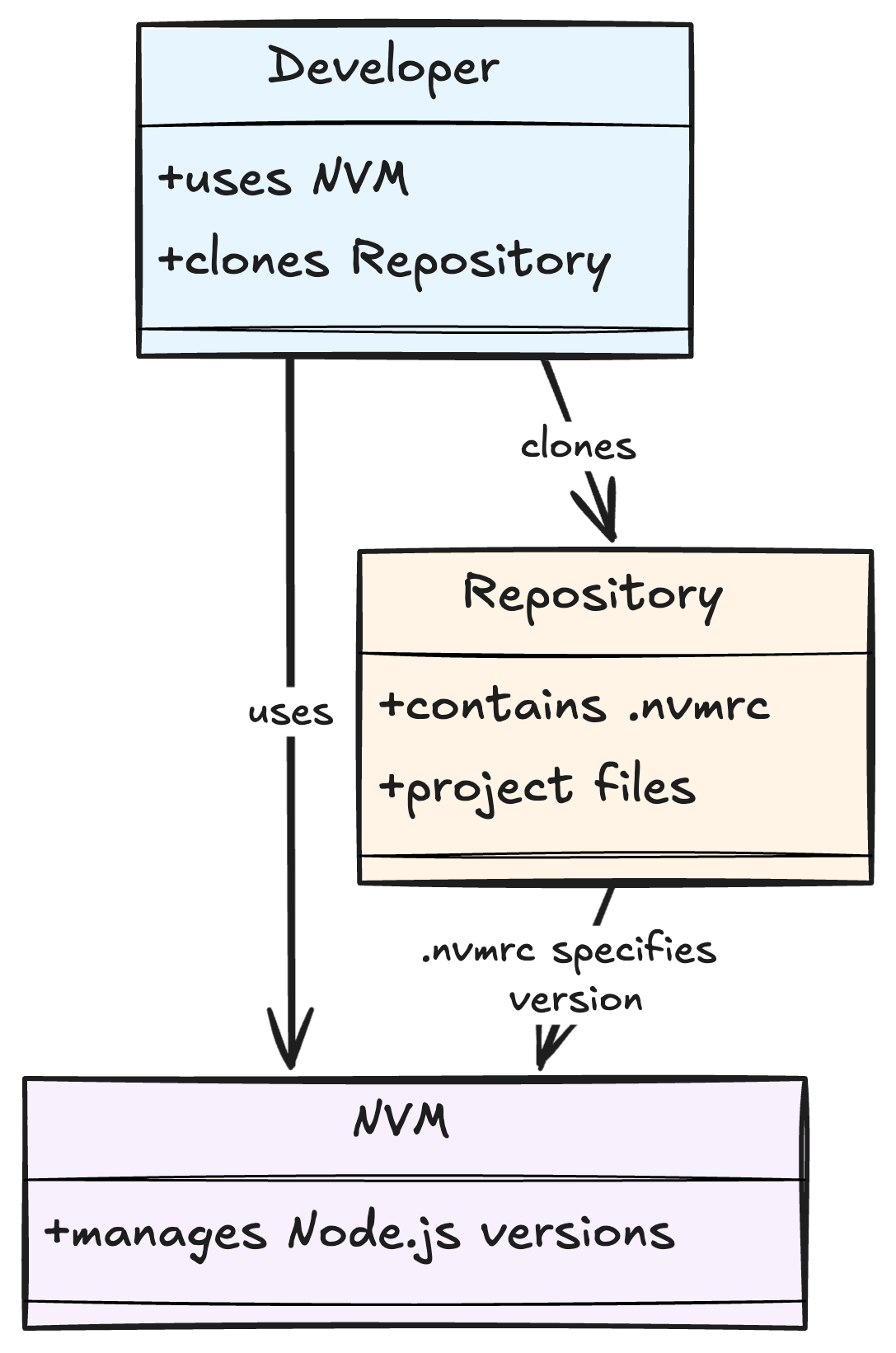 How to switch Node.js versions with NVM