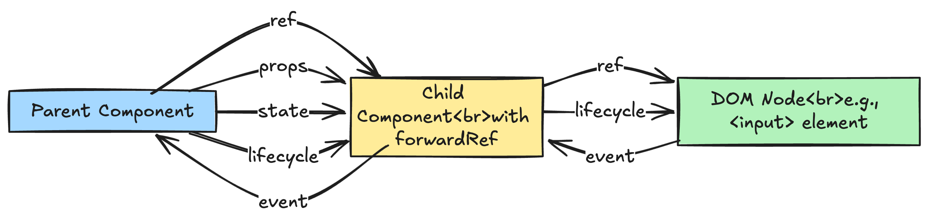 React ForwardRef