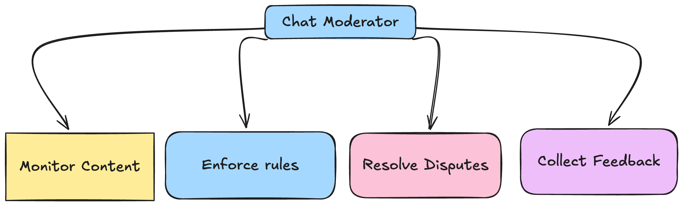 What is Chat Moderation? & Why is Chat Moderation Important?