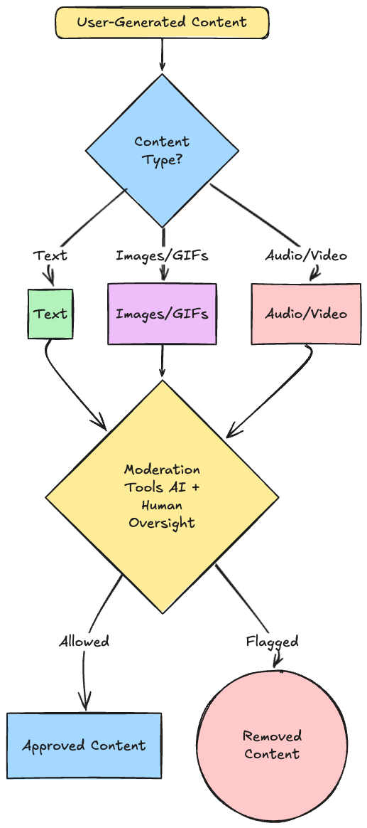 What is Chat Moderation? & Why is Chat Moderation Important?