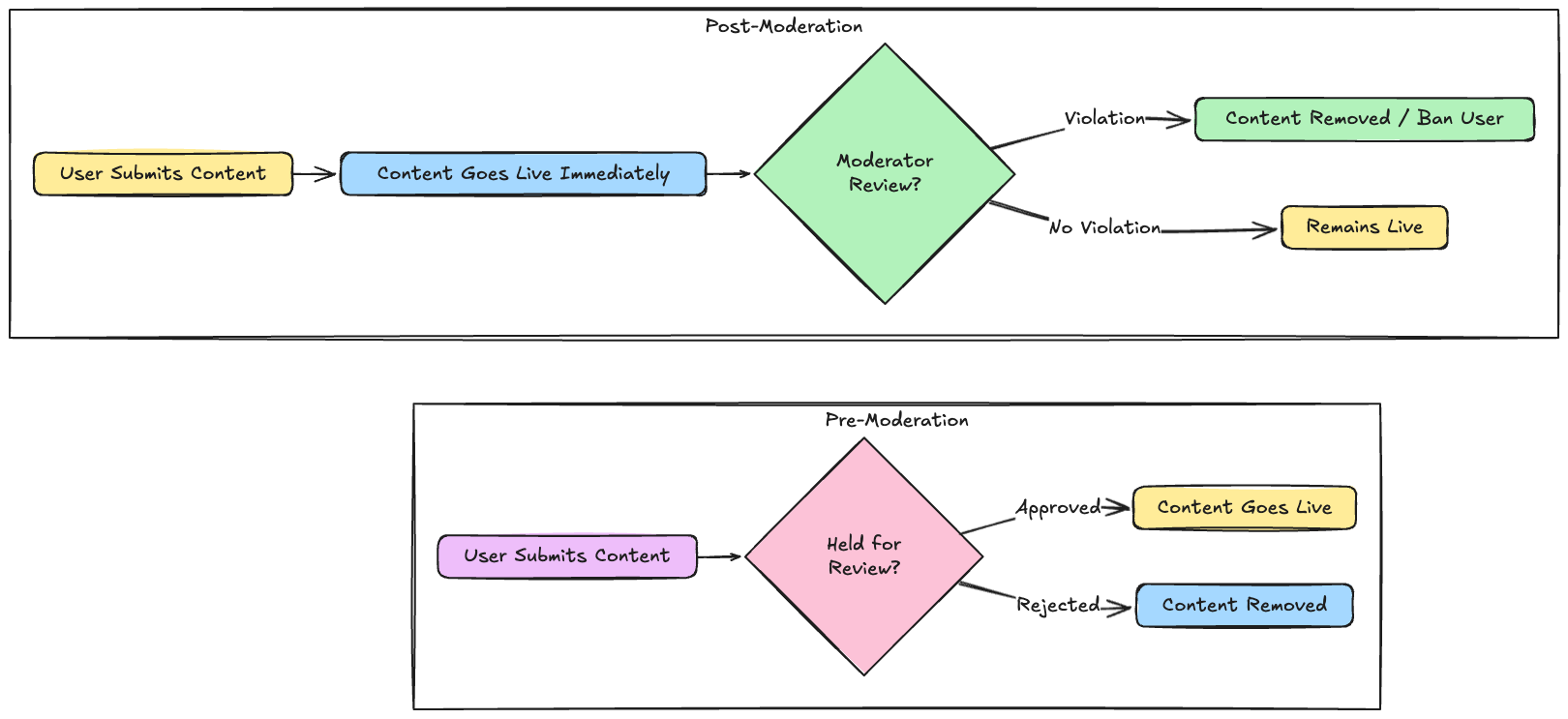 What is Chat Moderation? & Why is Chat Moderation Important?