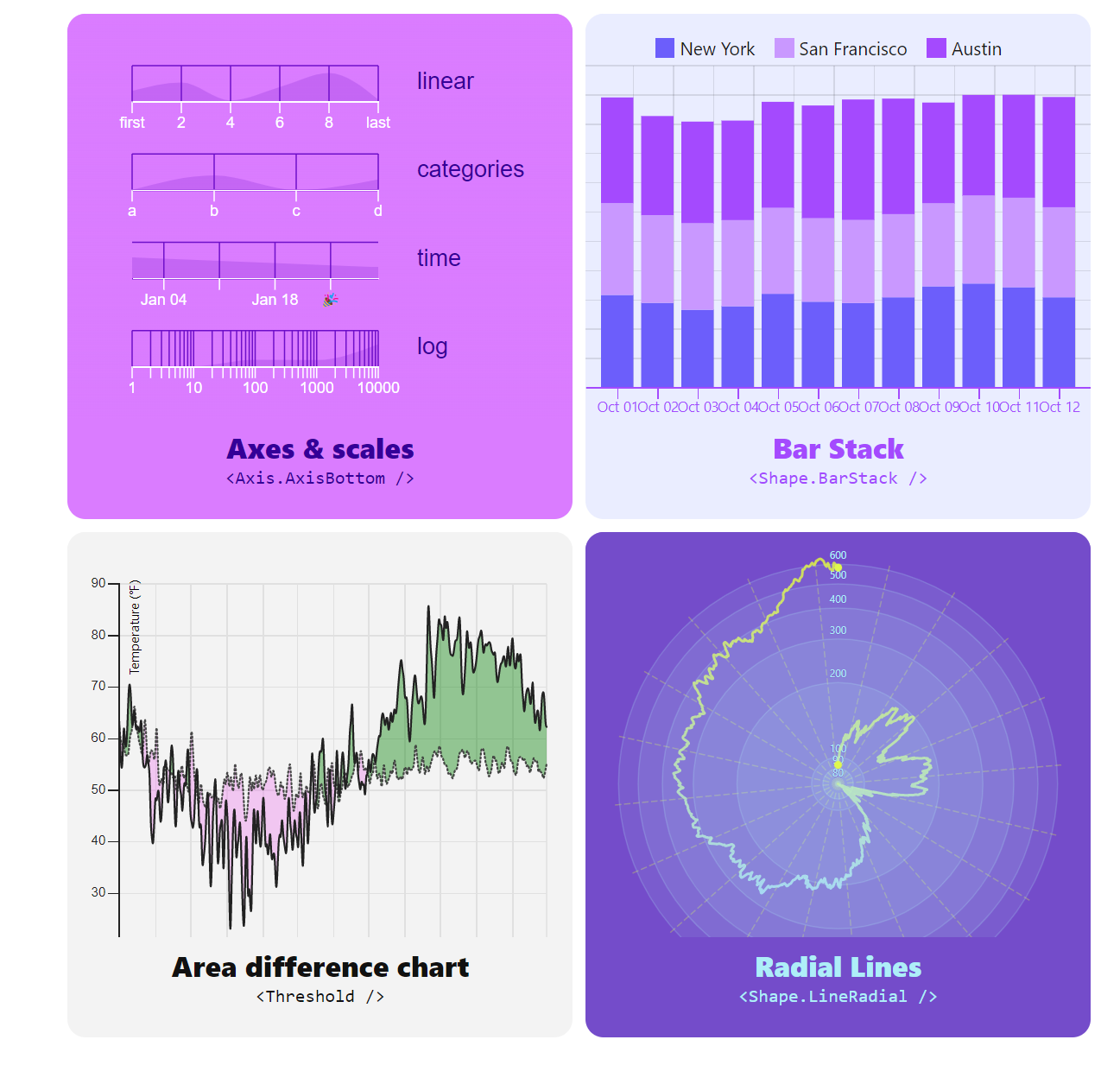 Top 6 React Chart Library