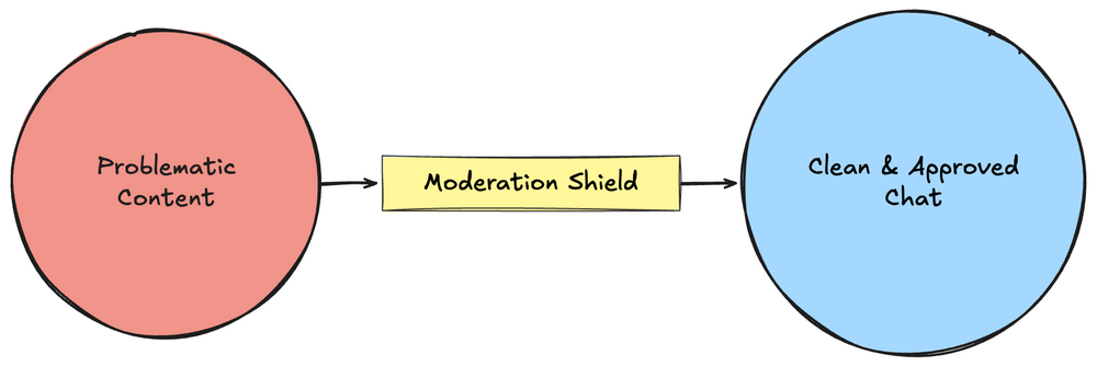 What is Chat Moderation? & Why is Chat Moderation Important?