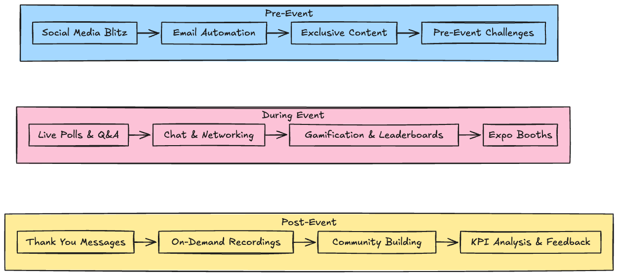 27 Best Virtual Event Engagement ideas [2025]| Strategies, Tools and Insights
