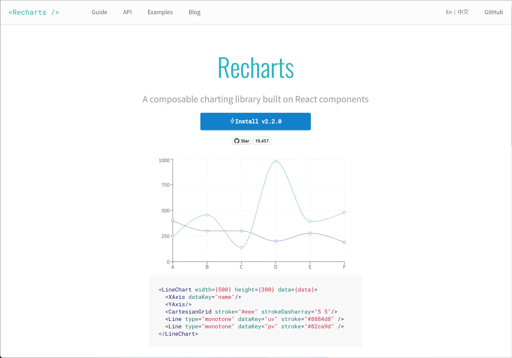 Top 6 React Chart Library