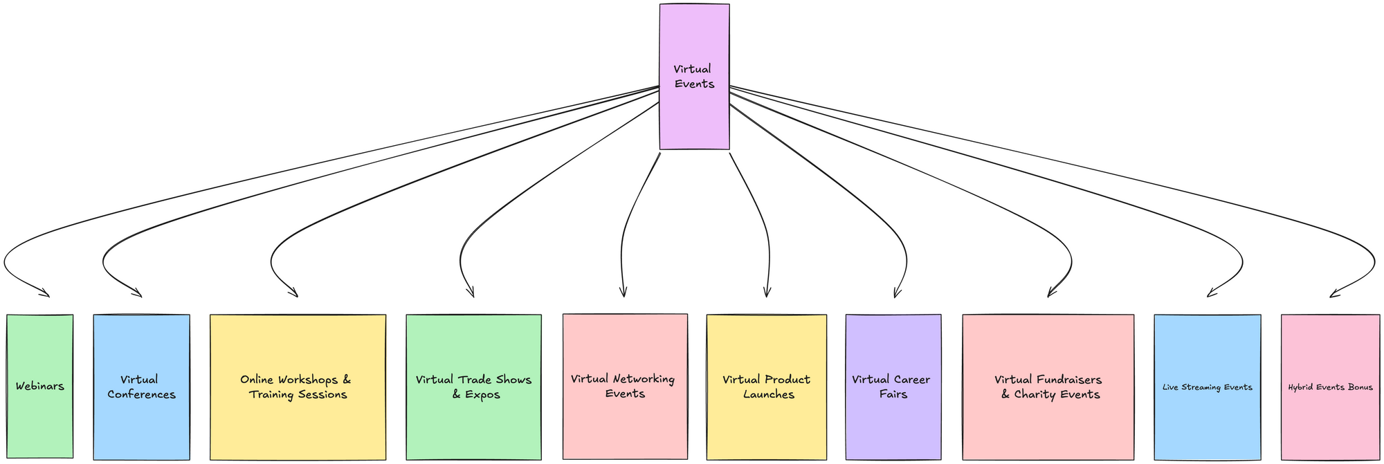 9 Types of Virtual Events: Engagement in the Digital Age