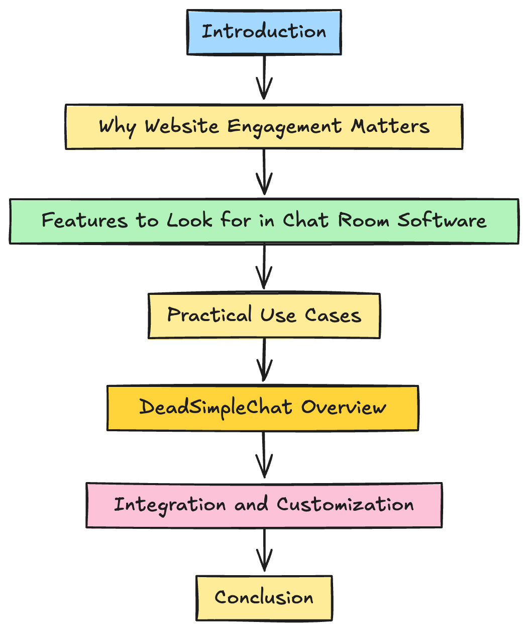 Chat Room Software for your website