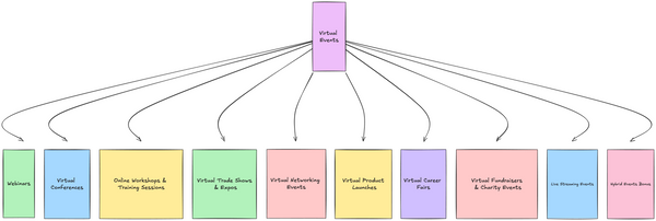 9 Types of Virtual Events: Engagement in the Digital Age
