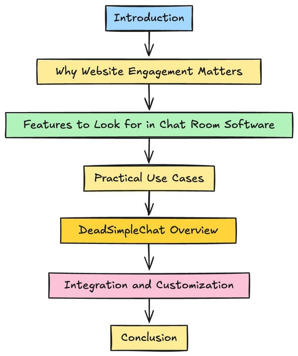 Chat Room Software for your website