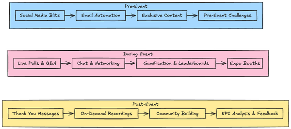 27 Best Virtual Event Engagement ideas [2025]| Strategies, Tools and Insights